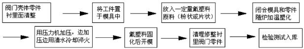 香蕉视频WWW5APP氟塑料衬里层的质量要求